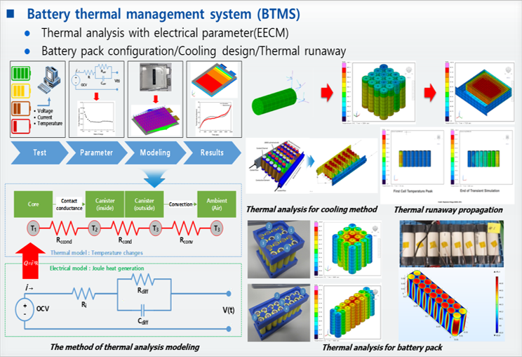 Thermal management