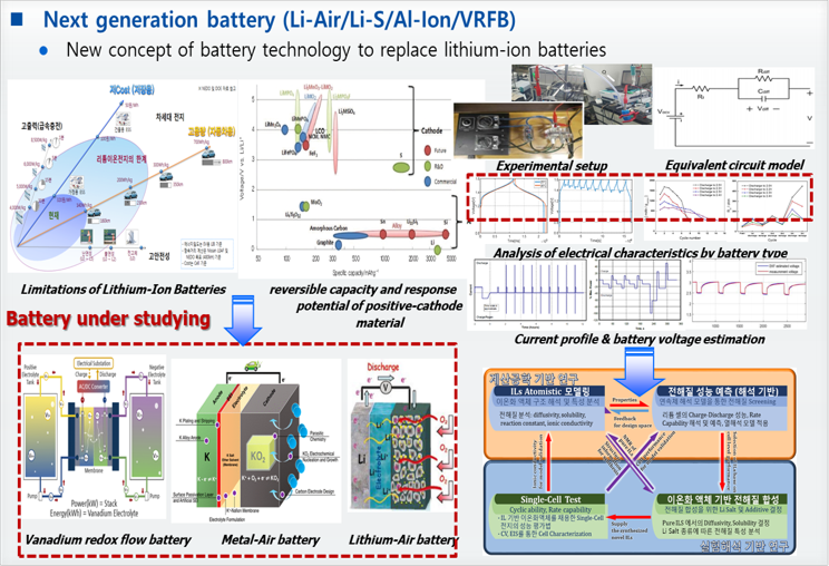 Next generation battery (Li-Air/Li-S/Al-Ion/VRFB/LTO)