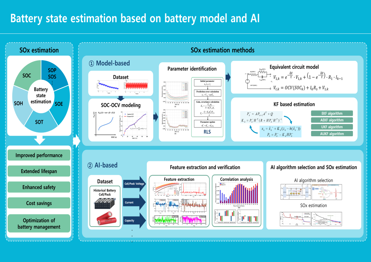 Battery state estimation based on battery model and AI