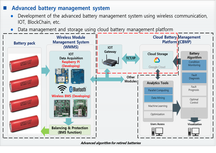 Advanced battery management system