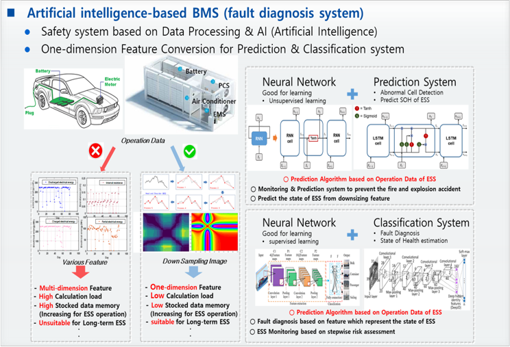 Artificial intelligence-based BMS (fault diagnosis system)