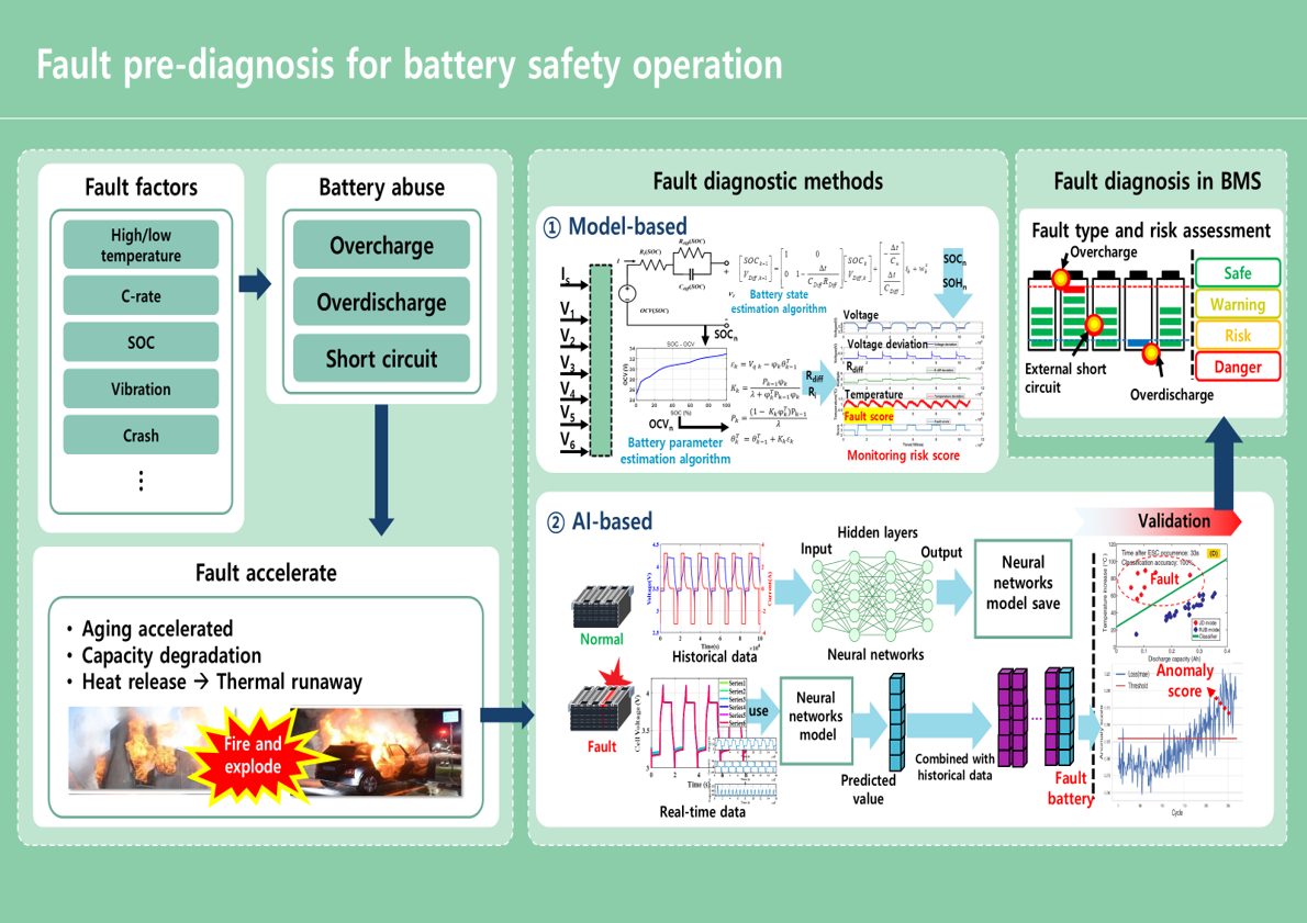 Fault pre-diagnosis for battery safety operation